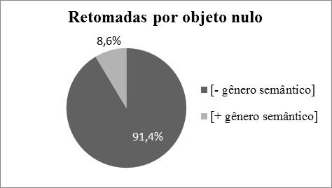 173 TABELA 12 [gênero semântico] no corpus de redações escolares Traço do antecedente ONs Pronomes [+gs] 3 (8,6%) 32 (91,4%) [-gs] 32 (62,7%) 19 (37,3%) Fonte: Elaborada pelos autores.