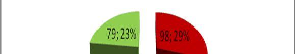 IV Apresentação dos resultados Gráfico.