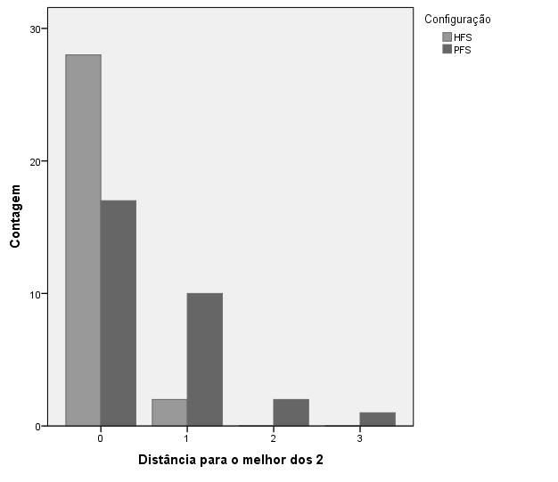 Tabela 5. Teste T de Student para tempos de transporte entre máquinas de 1 minuto Levene's Test for Equality of t-test for Equality of Means Variances 95% Confidence F Sig. t df Sig.