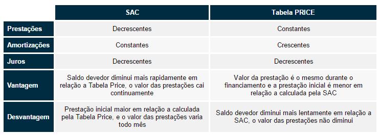 Comparativo PRICE x SAC Fonte: