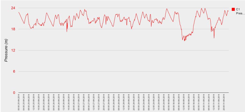 7.3 Gráfico de monitoramento no período de 01/09/2014 a 07/09/2014 De acordo com o