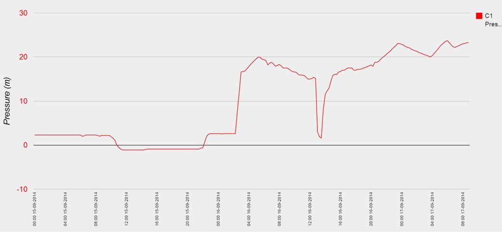 7.5 Gráfico de monitoramento no período de 15/09/2014 a 17/09/2014 De acordo com o