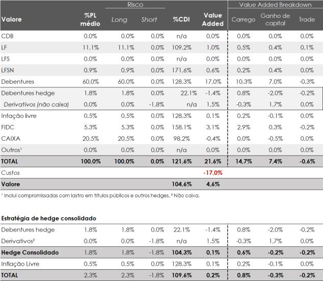 6. Fundo AZ Quest Valore FIRF CP O AZ Quest Valore teve um rendimento de 91,00% do CDI no mês de maio, resultado abaixo da rentabilidade-alvo de longo prazo que buscamos.