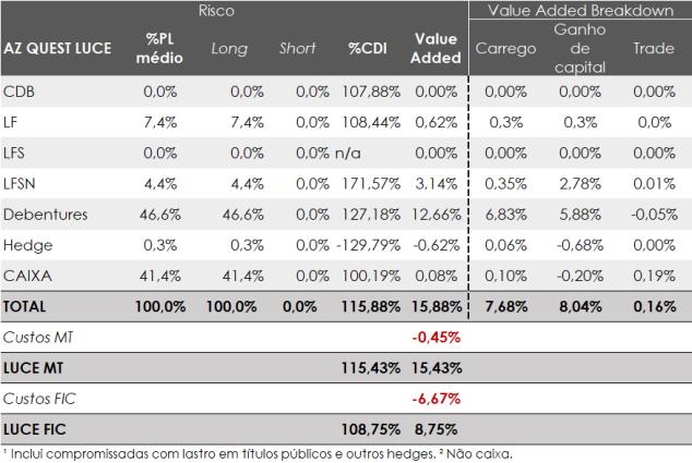 2. Fundo AZ Quest Luce FIC RF CP LP O AZ Quest Luce teve um rendimento de 108,75% do CDI no mês de maio, resultado acima da rentabilidade-alvo de longo prazo pensada para o fundo.