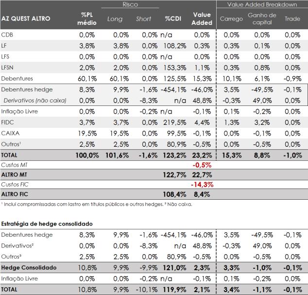 3. Fundo AZ Quest Altro FIC FIM CP No mês de maio, o fundo AZ Quest Altro teve um rendimento de 108,4% do CDI, um pouco abaixo da rentabilidade pretendida de longo prazo.