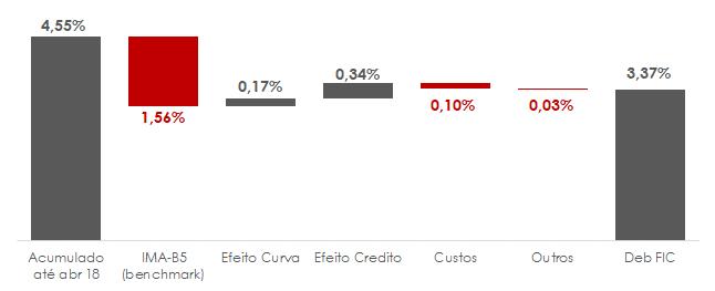 4. Fundo AZ Quest Debêntures Incentivadas FIM CP No mês de maio, o fundo AZ Quest Debêntures Incentivadas teve um rendimento de (a) -1,13% (ante -1,56% do benchmark - IMA-B5) no mês e (b) 3,37% (ante