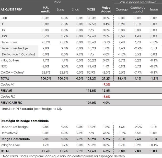 5. Fundo AZ Quest Icatu Conservador Previdência CP O AZ Quest Icatu Conservador teve um rendimento de 105,44% do CDI no mês de maio, resultado um pouco acima da rentabilidade-alvo de longo prazo