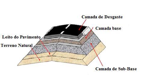 Um pavimento rodoviário, relativamente à sua constituição, é considerado como um sistema multi-estratificado, constituído por camadas de diferentes espessuras e materiais.