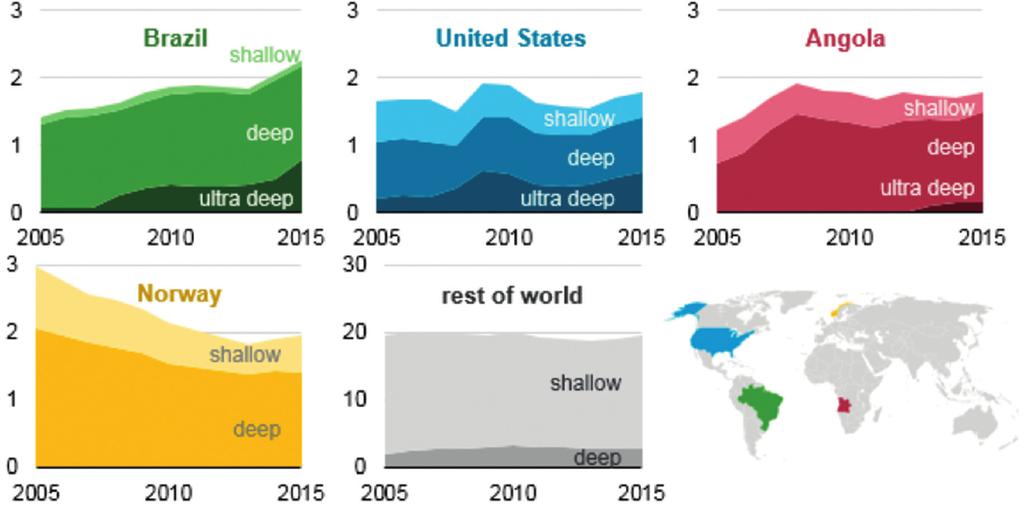 Figura 4 Produção mundial offshore por país e profundidade, 2005-2015 (em milhões de bbl/dia) Fonte: EIA/DOE.