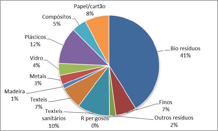 Caracterização dos resíduos sólidos urbanos indiferenciados do Planalto Beirão A caracterização dos RSU produzidos na área de actuação da AMRPB permite o conhecimento detalhado da composição da