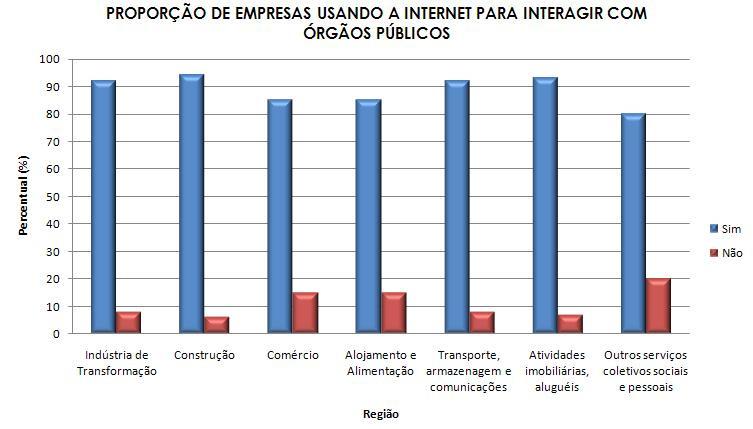 governo eletrônico, devem influenciar nos dados de uso da internet para interações governamentais.