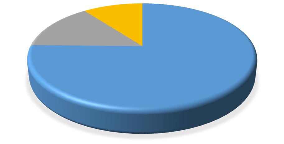 (Destinos) Valorização 8% Aterro 18% Compostagem 14% Destinos Finais 10% TMB 74% Aterro 75% Recolhas Ecopontos Recolha Seletiva e outras Recolhas