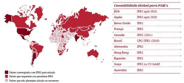 19 Podemos verificar na figura 3, que o Brasil foi um dos primeiros países a convergir à IFRS for Small and Medium Entities (IFRS SMEs), publicada em 2009 pelo IASB, na frente de países desenvolvidos