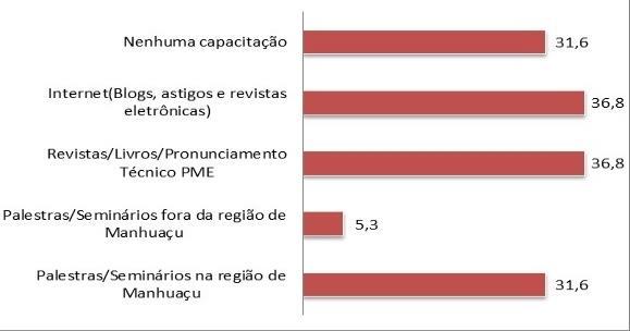 Apenas 5,3% dos respondentes foram em busca do conhecimento por palestras e seminários fora da cidade de Manhuaçu.
