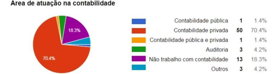 25 Quanto à área de atuação, os respondentes atuam, em sua maioria, na área contábil do setor privado (Figura 2), correspondendo a mais de 70% dos respondentes.