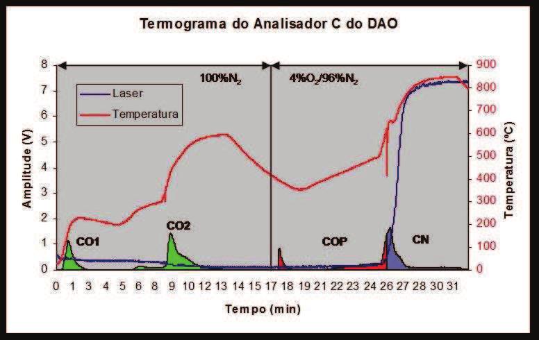 Calibração do analisador de CO2 O analisador de CO 2 é do tipo NDIR (espectrofotómetro de infravermelhos não dispersivo), com duas escalas de medição de concentração, 0 5000 g e uma escala mais