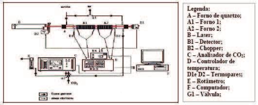 Figura 3 Esquema do Sistema Termo Óptico utilizado no Departamento de Ambiente da Universidade de Aveiro para a medição de Carbono Negro e Carbono Orgânico em partículas atmosféricas (Castro, 1997).