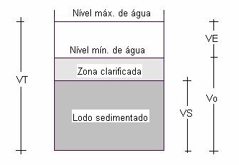 11 Figura 3.3 - Esquema representacional dos volumes em um RBS. Fonte: adaptado de ARTAN e ORHON, 2005. O volume de enchimento é calculado pela equação (3.5): V E = Q/n (eq 3.