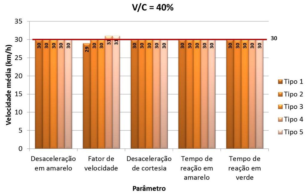 57 Figura 8: velocidade média para v/c=0,40