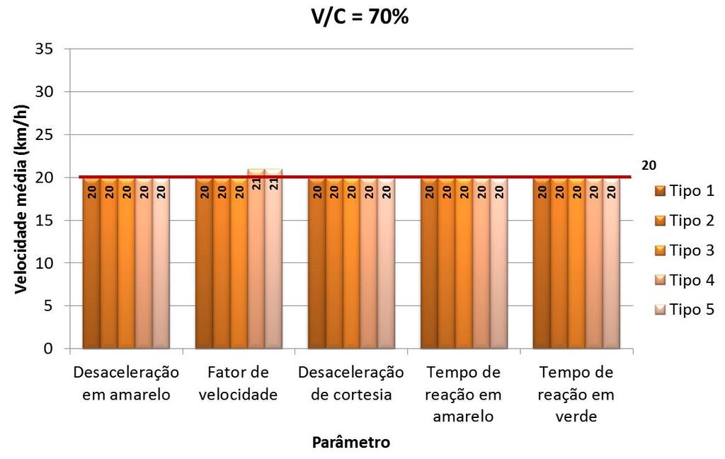 Análise de Sensibilidade do Modelo SimTraffic