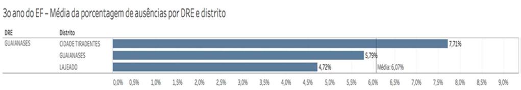 27 Quando olhamos para os distritos da DRE Guaianazes, conforme gráfico abaixo, identificamos que o distrito da Cidade Tiradentes apresenta o maior índice de infrequência (7,71%) e é o responsável