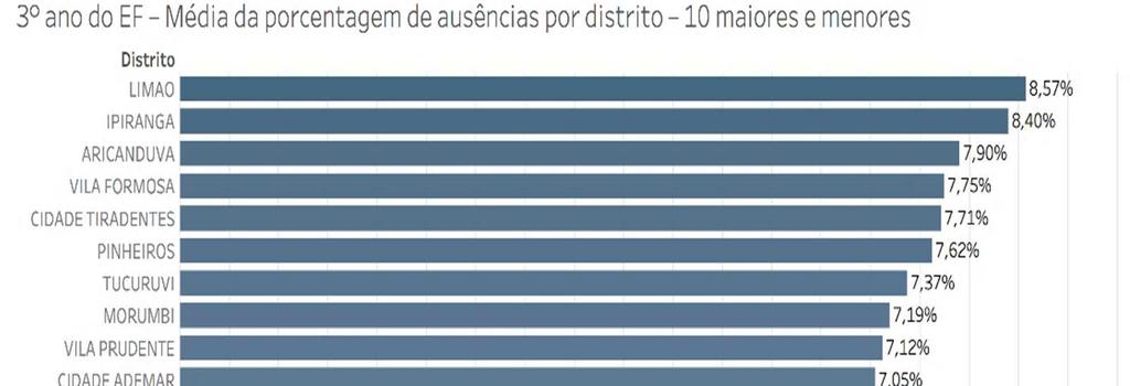 28 Gráfico 3 Média da porcentagem de ausências por Distrito Fonte: A autora.