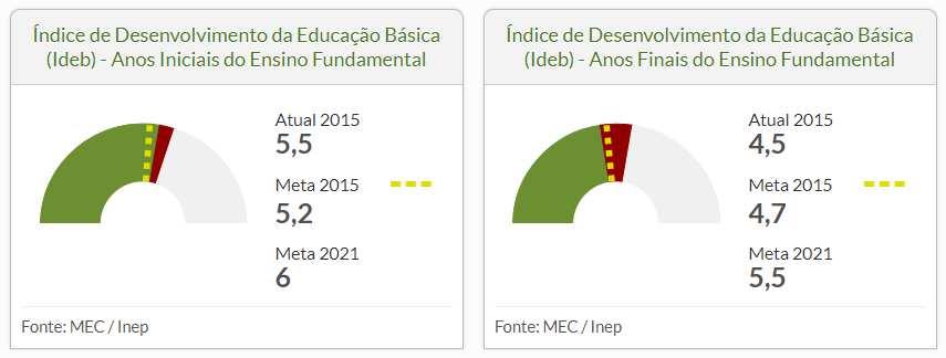 50 Operacional a cada meta do PNE, envolveu todas as secretarias e autarquias na definição das ações, dos responsáveis e dos recursos.