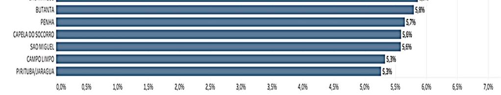 Jardim Angela, Butantã, Jaguaré e Pari. Gráfico 10 Média de porcentagem de ausências por DRE Fonte: A autora.
