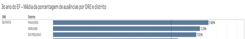 55 A regional Butantã tem sete distritos, dentre eles, destacamos: Pinheiros, que apresenta 7,62% de faltas; Morumbi (7,19%); Butantã (2,53%); Rio Pequeno (7,01%).