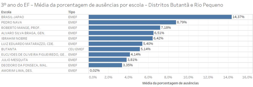 61 Gráfico 17 Média da porcentagem de ausência por escola Distritos Butantã e Rio Pequeno Fonte: A autora.