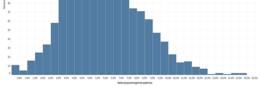 62 Gráfico 18 Média da porcentagem de ausência por turma