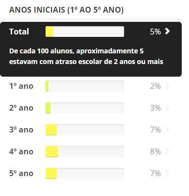 64 A rede municipal, segundo QEdu, apresenta em média 7% de alunos de 3º ano com distorção idade-série: Figura 3 Distorção Idade Série Município de São Paulo Fonte: Ideb/Inep (2015).