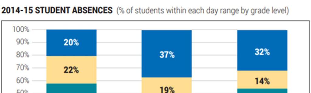 92 Gráfico 23 Infrequência de estudantes (Percentual de alunos com relação à média de dias que faltam por série) Fonte: Relatório 2017, do Departamento de Educação da Província de Nova Escócia, no