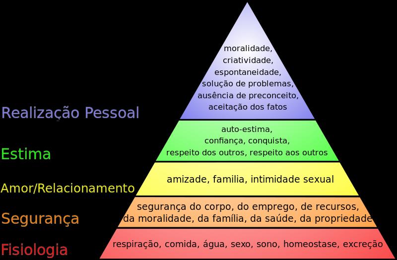 Teorias da Motivação o Maslow