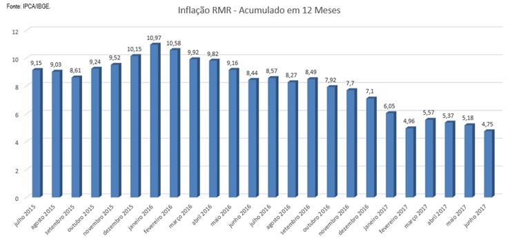 Em junho a deflação foi influenciada principalmente pela variação negativa dos três grupos de maior peso para a composição geral da taxa, que são Alimentação e bebidas, Habitação e Transportes.