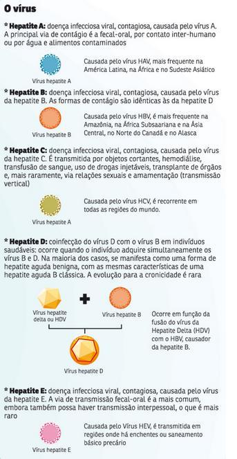 Hepatite Agente: Vírus da Hepatite (HAV, HBV, HCV, HDV, HEV) Transmissão: A e E ingestão de alimentos contaminados. B, C e D: via sanguínea.