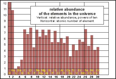 Elementos mais abundantes no Universo