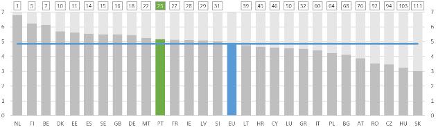 Ferrovia WEF - Global Competitiveness Index,