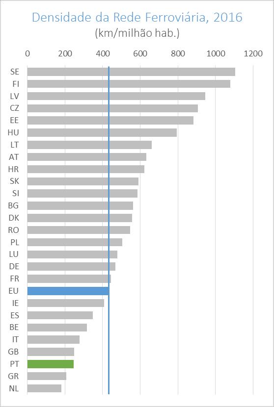 PORTUGAL É UM DOS PAÍSES DA UE COM MENOR