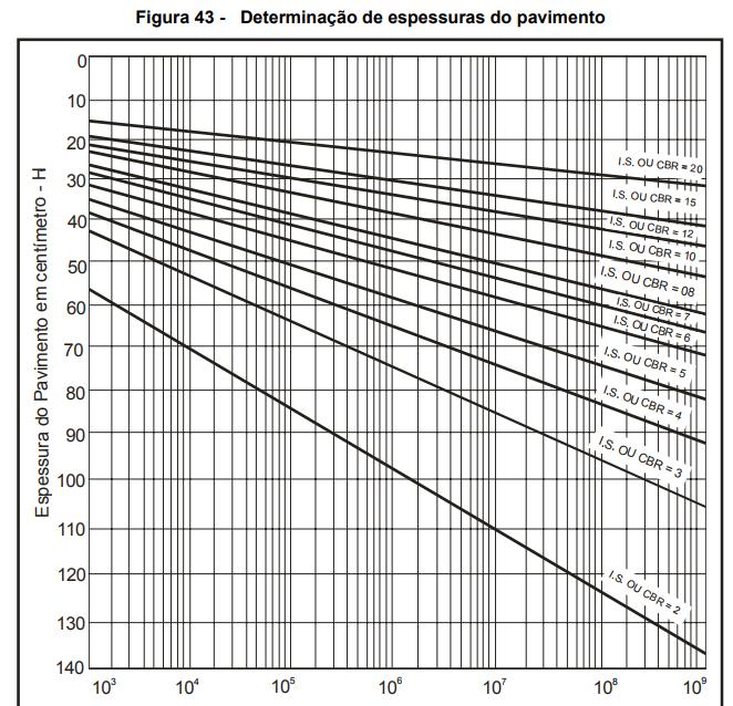 O Ábaco apresentado fornece a espessura total do pavimento, em função de N e de I.S. ou C.B.R.