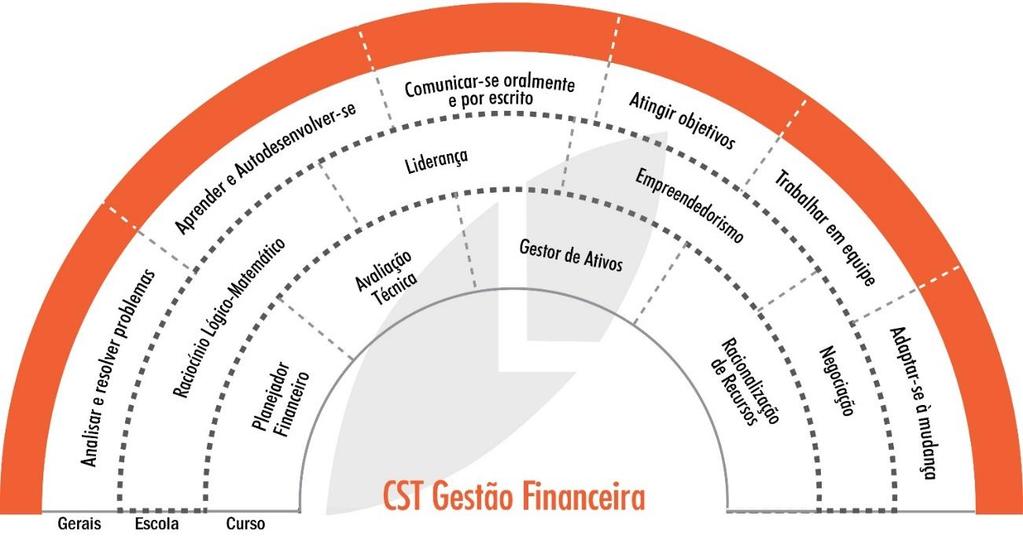 COMPETENCIAS DA ÁREA DE CONHECIMENTO E DO CURSO PÚBLICO ALVO O curso se destina a pessoas interessadas em desenvolver, ampliar ou formalizar competências e habilidades na área do curso.