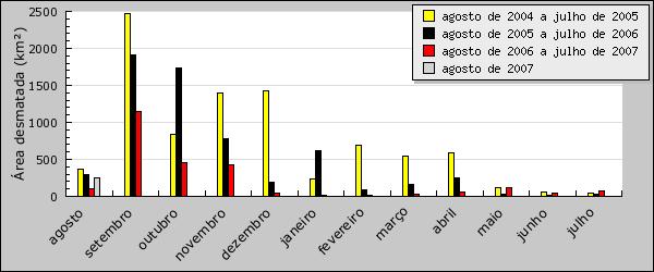 RESUMO» O desmatamento detectado em agosto de 2007 em Mato Grosso pelo Sistema de Alerta de Desmatamento (SAD) alcançou 250 quilômetros quadrados, representando um aumento de 138% no desmatamento em