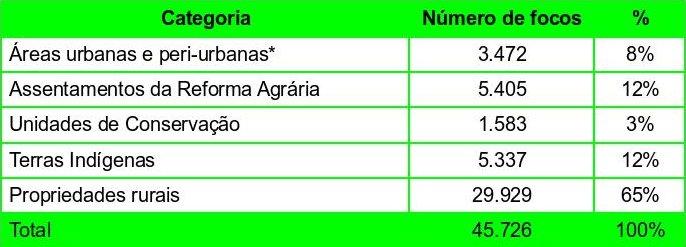 calor estavam situados nas propriedades rurais.