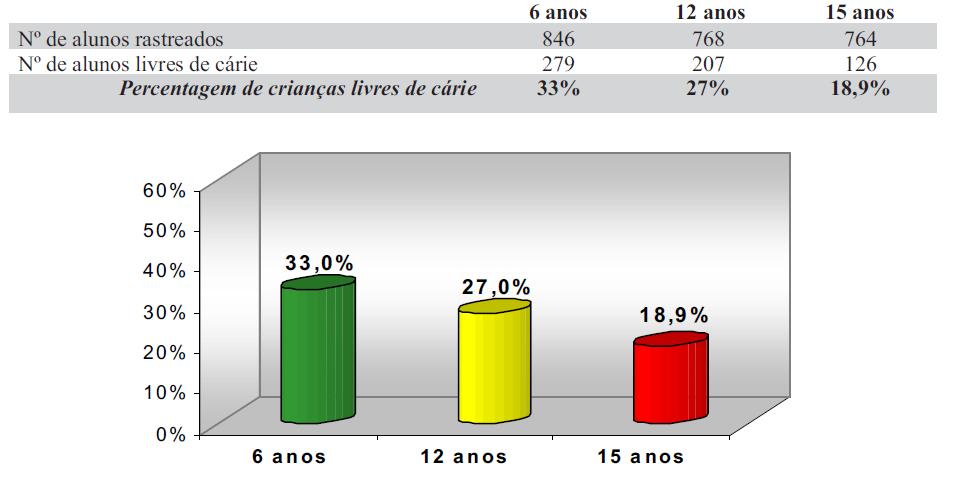 Percentagem de crianças livres de cárie Percentagem