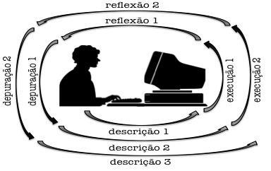 Figura 2: Espiral de Aprendizagem, (VALENTE, 2005, p.