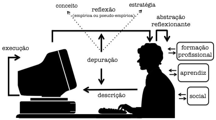 No entanto, no ciclo de ações vivenciado pelo professor, podemos incluir ações relacionadas à sua própria prática pedagógica, conforme apresentamos na Figura 3.