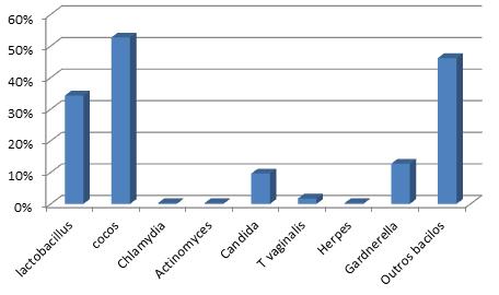 Figura 15-. Principais agentes microbiológicos encontrados no colo uterino.