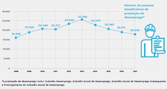 Evolução do número de pessoas beneficiários de prestação de desemprego, entre 2008 e 2017 11 Fonte: Instituto da Segurança Social, I.P.