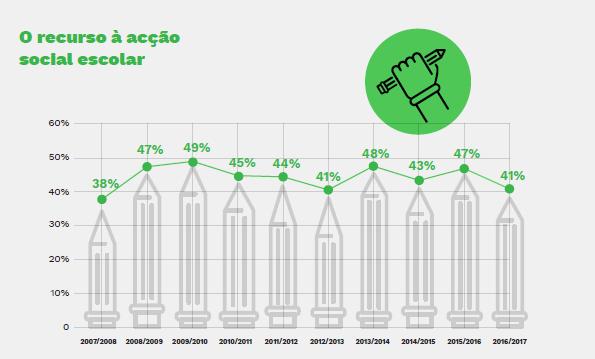 Acção social escolar A vulnerabilidade financeira de mais de um terço das famílias com crianças inscritas no 1º ciclo do ensino 18 básico das escolas de rede pública do concelho de Lisboa.
