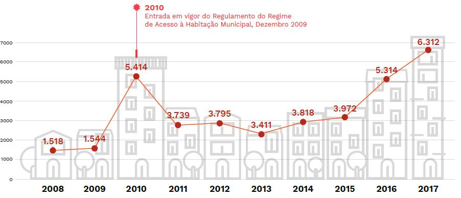 As candidaturas à habitação municipal O crescente recurso à habitação municipal para satisfazer as crescentes necessidades habitacionais da cidade de Lisboa.